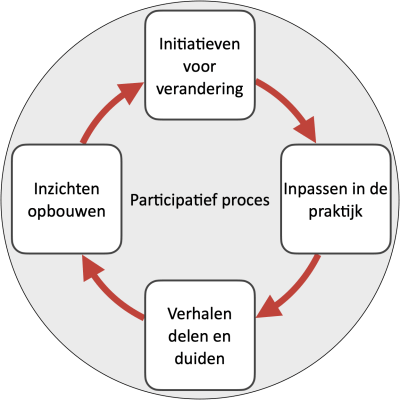 StoryCycle evalueren leren en verbeteren met verhalen StoryCycle evalueren leren en verbeteren met verhalen